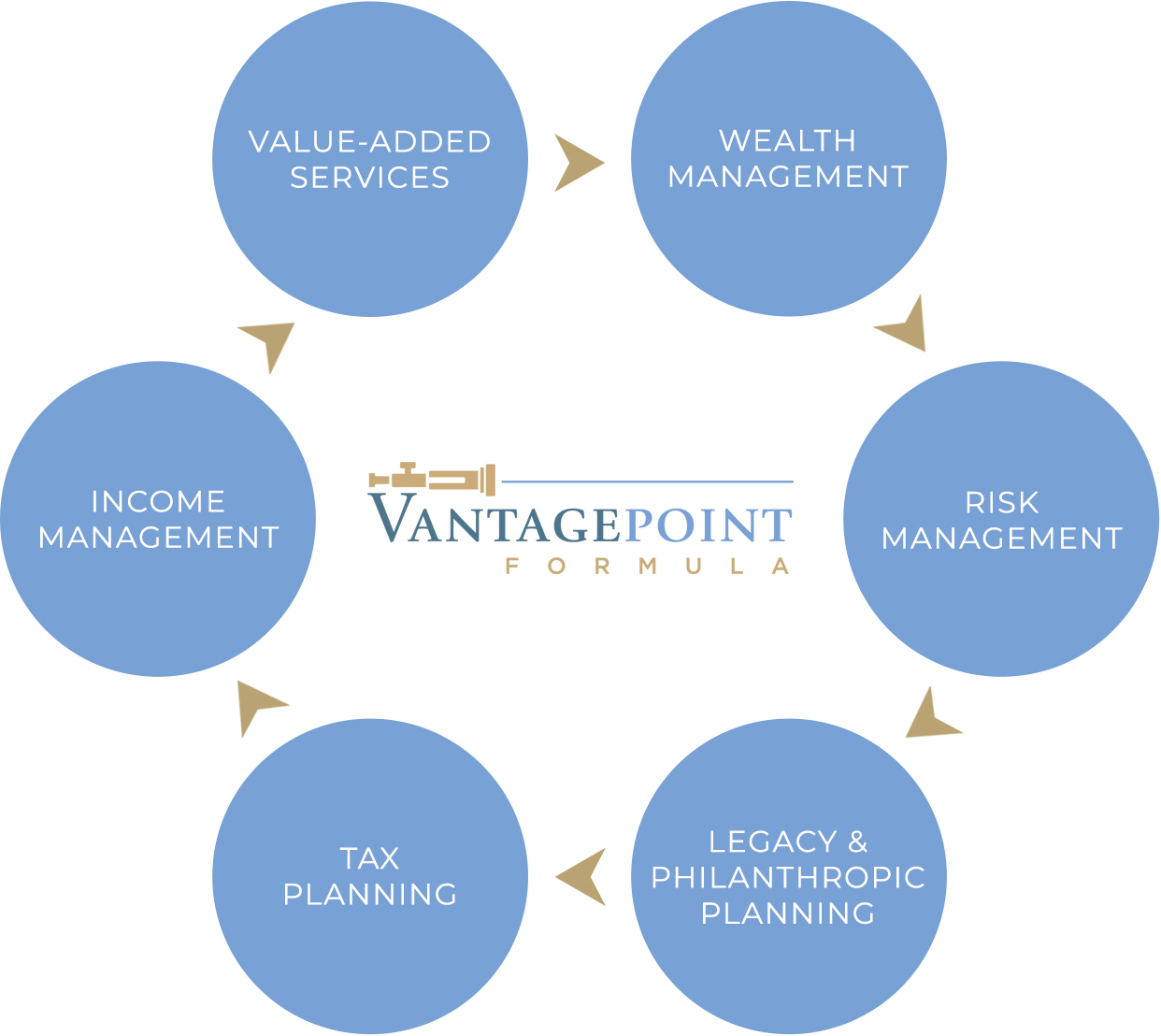 vantagepoint formula chart